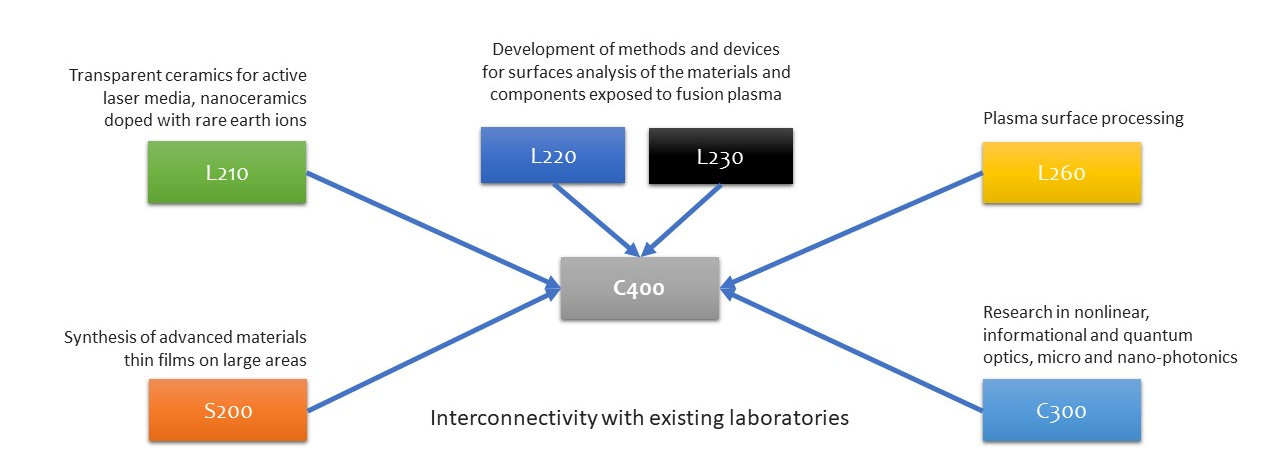 Interconnectivity with existing laboratories L1