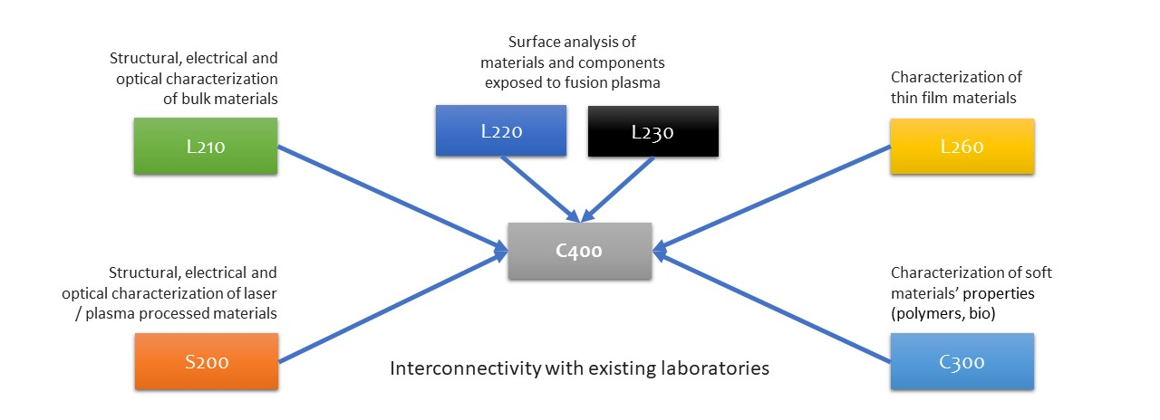 Interconnectivity with existing laboratories