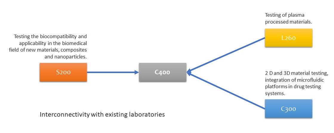 Interconnectivity with existing laboratories L3