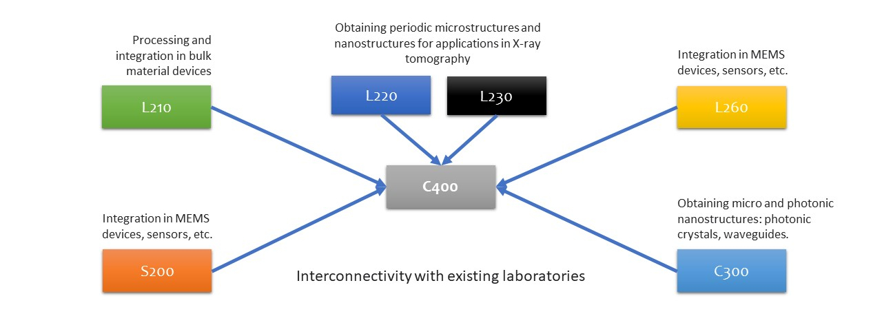 Interconnectivity with existing laboratories L4