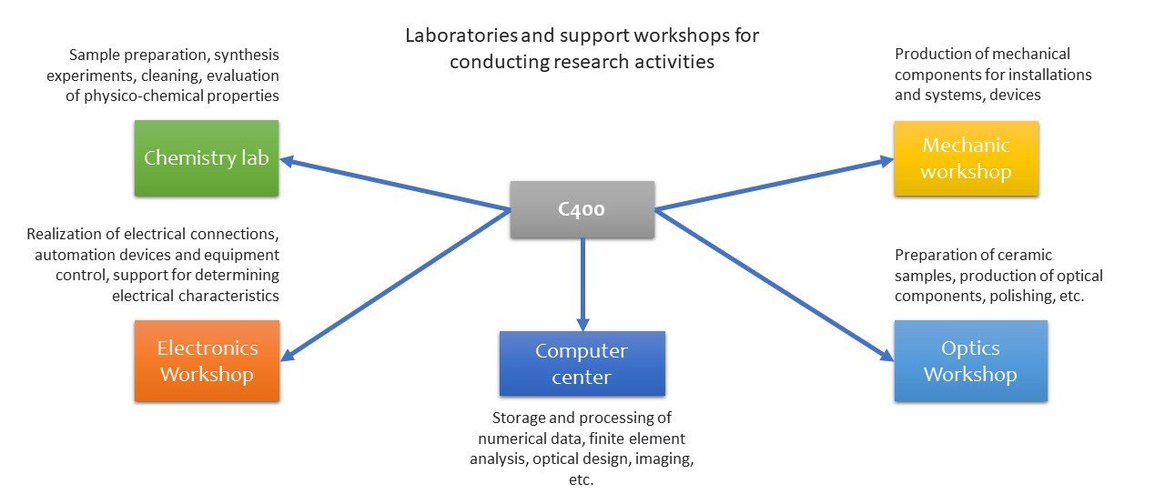 Interconnectivity with supporting laboratories